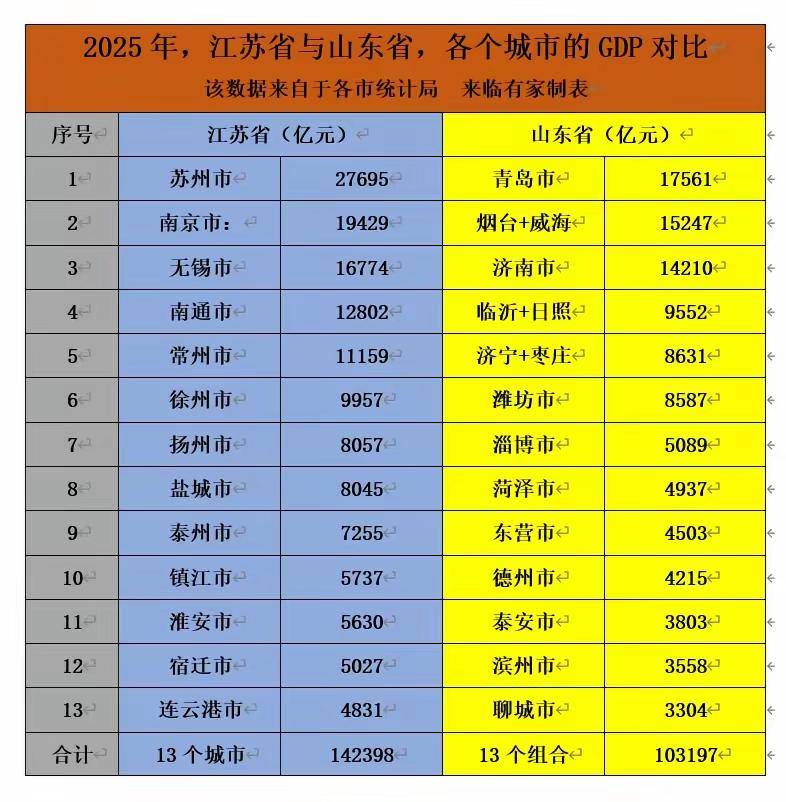 财经城市这不是让山东城市出洋相了吗？老徐2025年GDP只差43亿，就能迈入