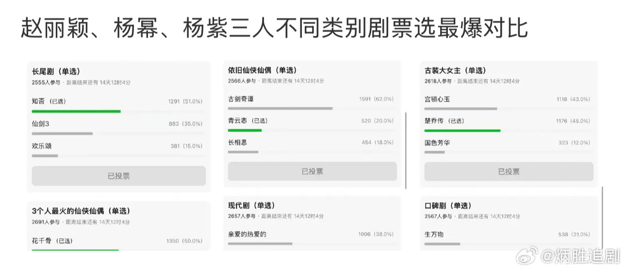 赵丽颖、杨幂、杨紫三人不同类别剧票选最爆对比​​​？？？某家粉丝又开始了​​