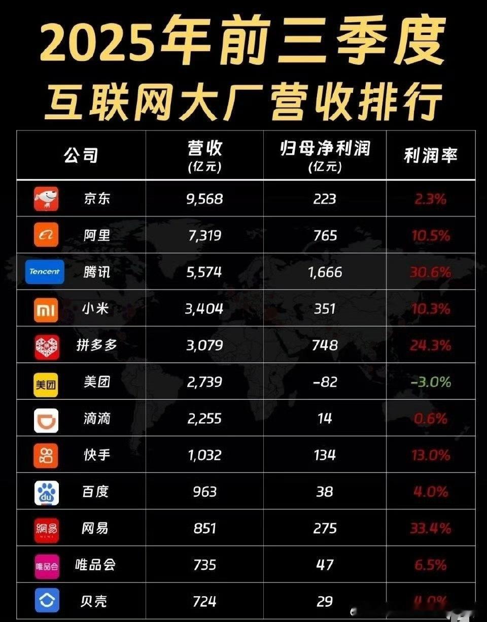 唯一一个负数，美团你…