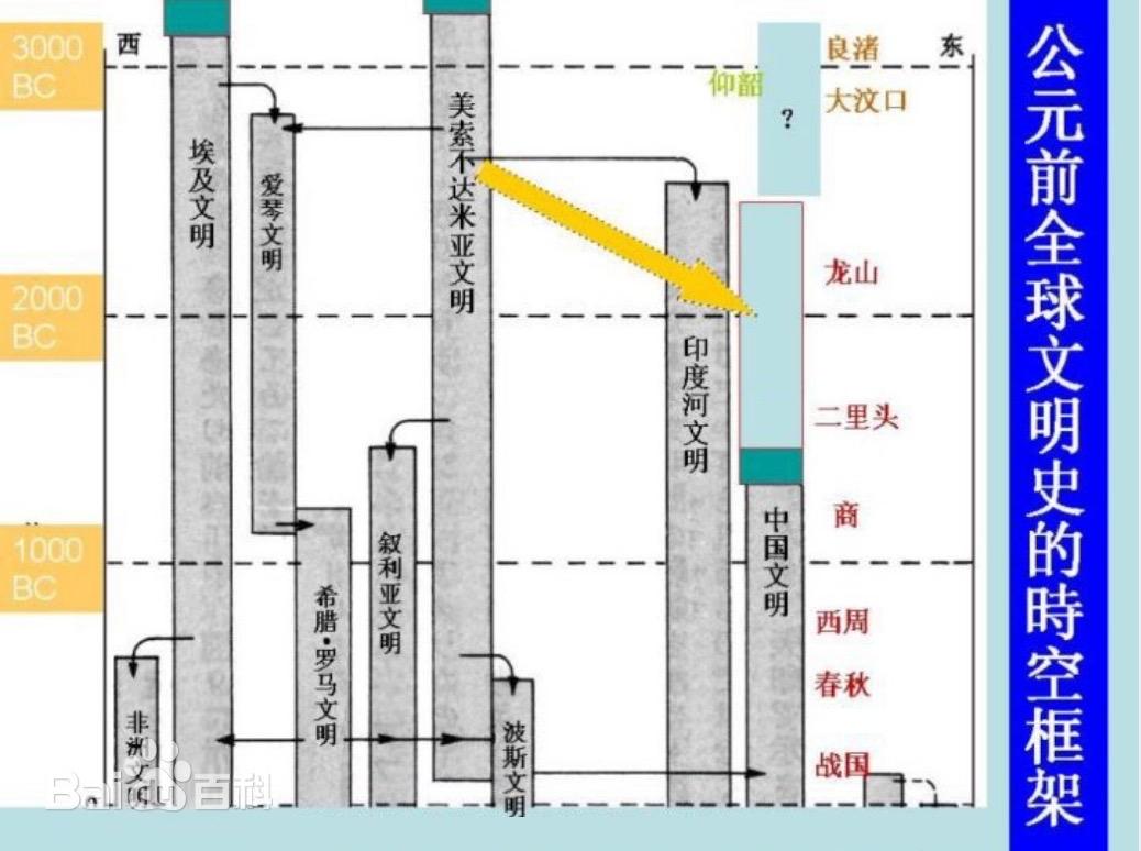 小时候看书少觉得四大文明古国好厉害，怎么就我们中国文明才5000年的历史，其它的