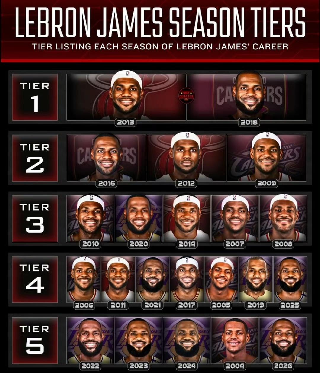 美媒给詹姆斯实力来一个排名。2013年首冠，2018年灭霸詹姆斯是最巅峰。