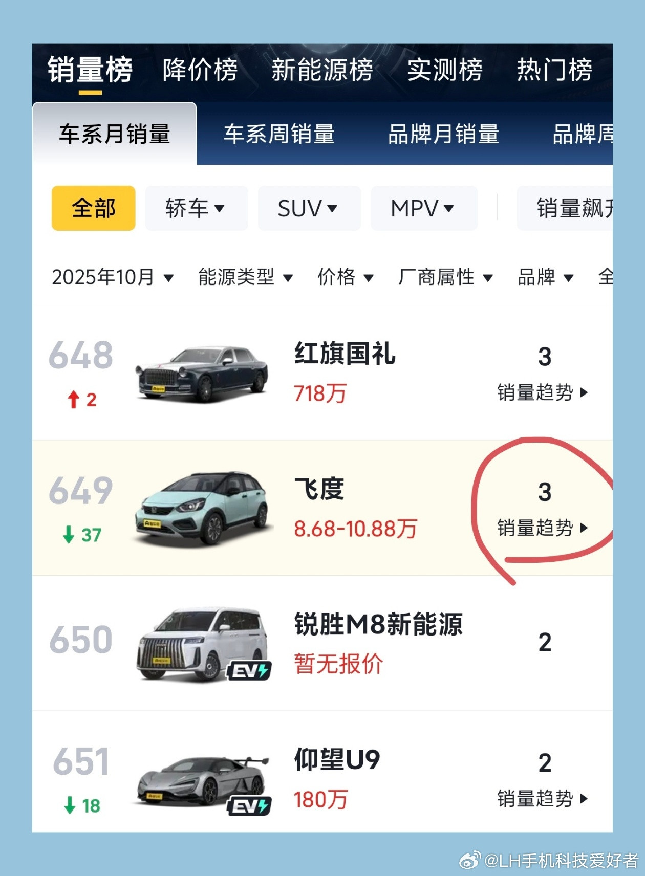 属于飞度的时代彻底结束了，10月份本田飞度销量仅剩3辆，惨不忍睹，和那些百万级豪