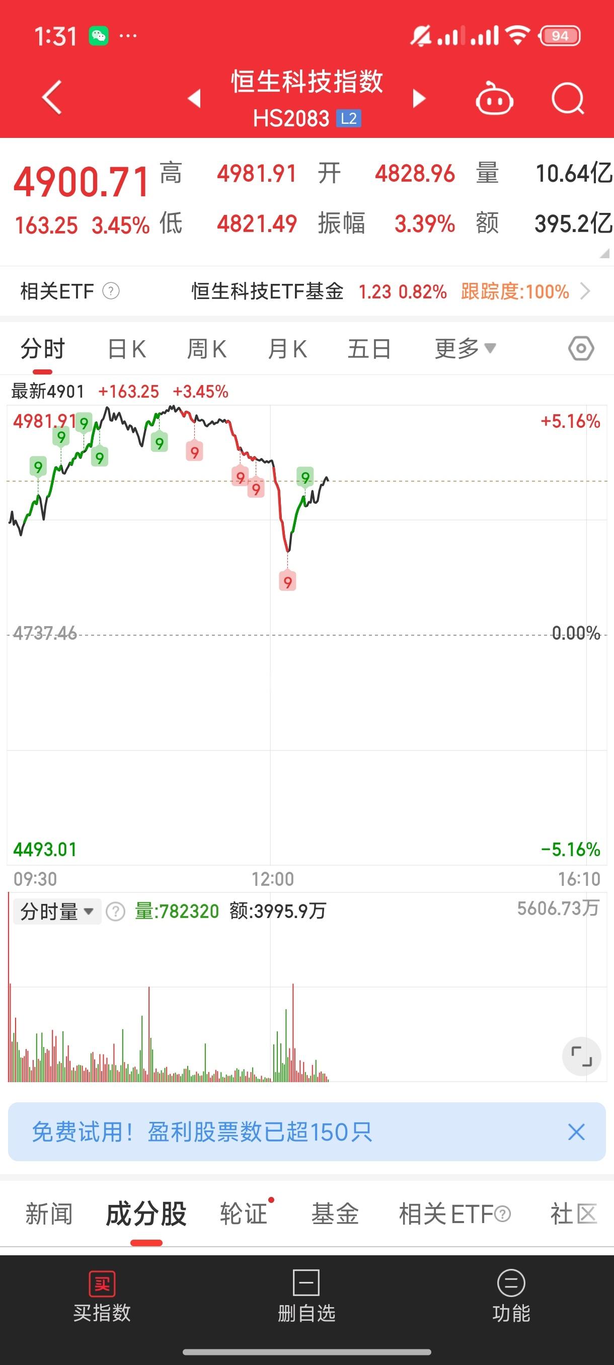 基金午盘砸盘成交量砸出来了看看中芯国际突破历史新高还有华虹半导