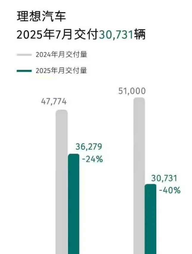 零跑汽车不知道就怎么掌握了销量密码，成为新能源汽车行业佼佼者，与之相对应的理想却