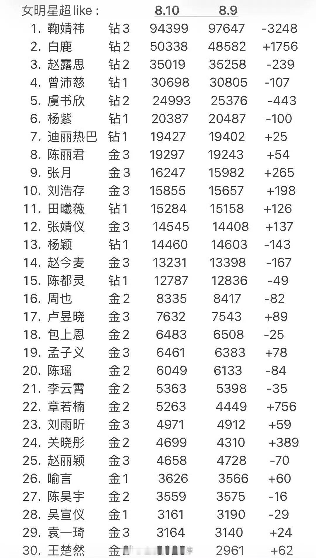 内娱女明星超like人数前三十名