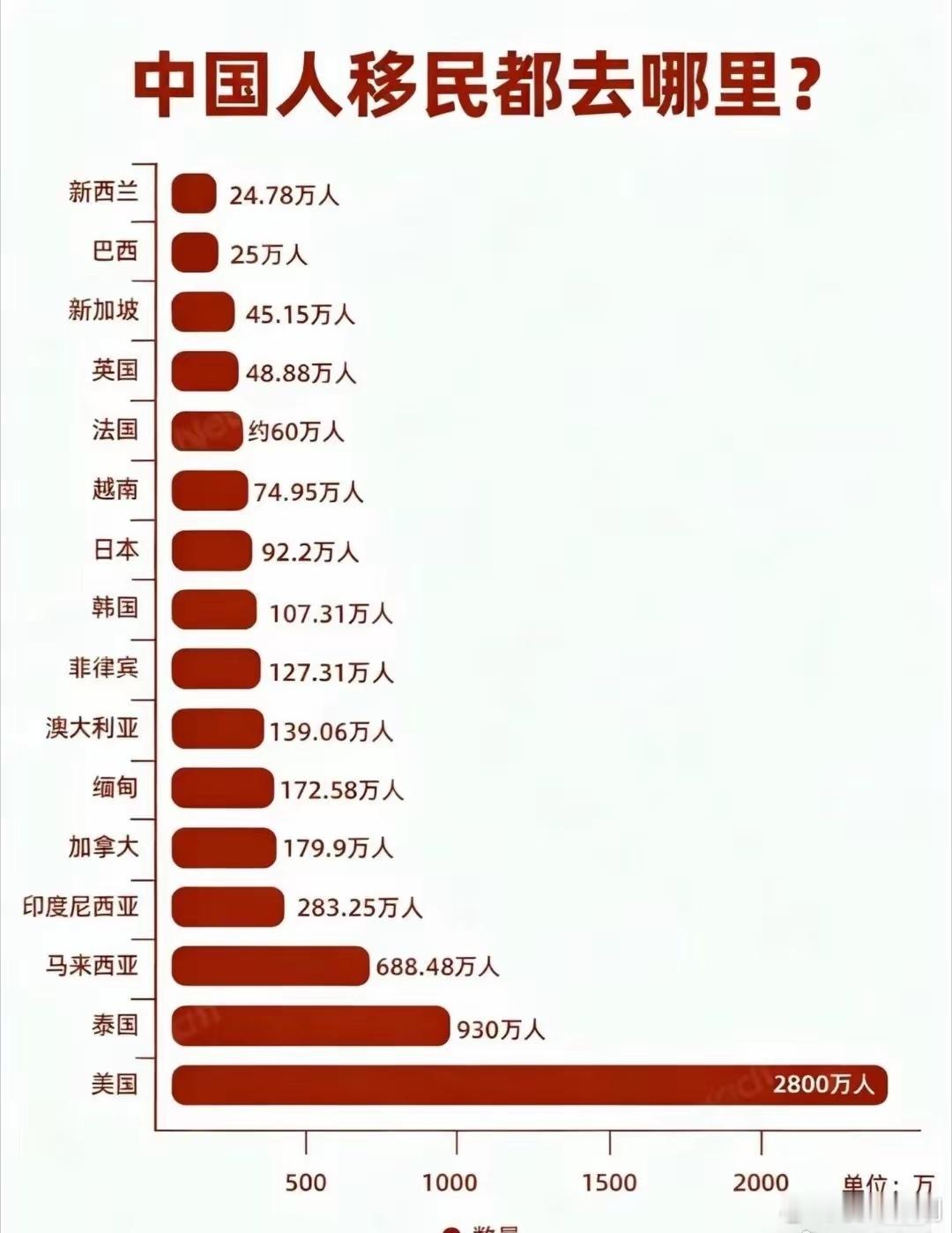 中国人移民最多的国家竟然是被我们一直唱衰的美帝，高达2800万人，比一整个上海的