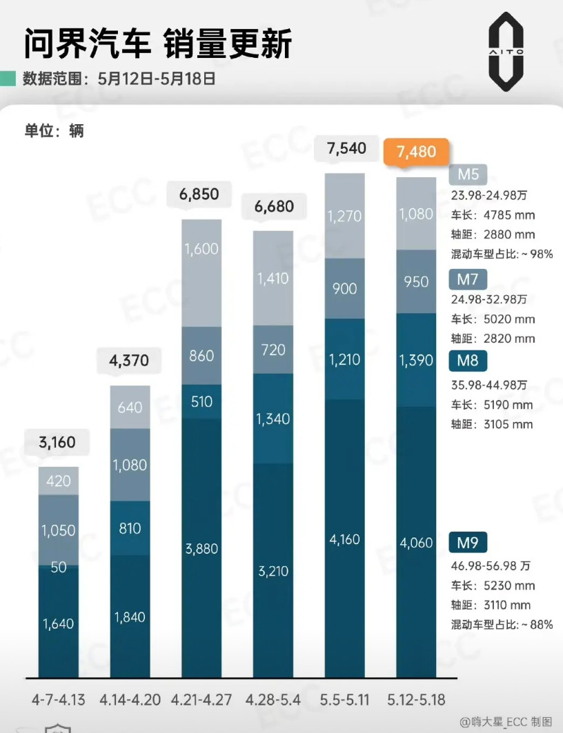 看来问界m8的轮毂供应问题还没解决上周问界的销量问界m8只有1390台，要知道