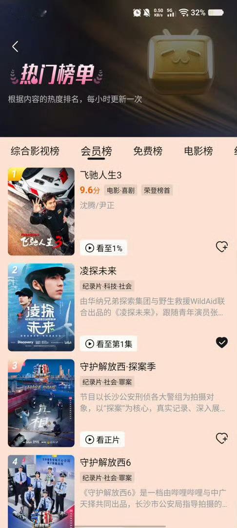 张凌赫公益纪录片凌探未来拿下纪录片榜第一！综合影视榜第三，会员榜第二！好厉害！