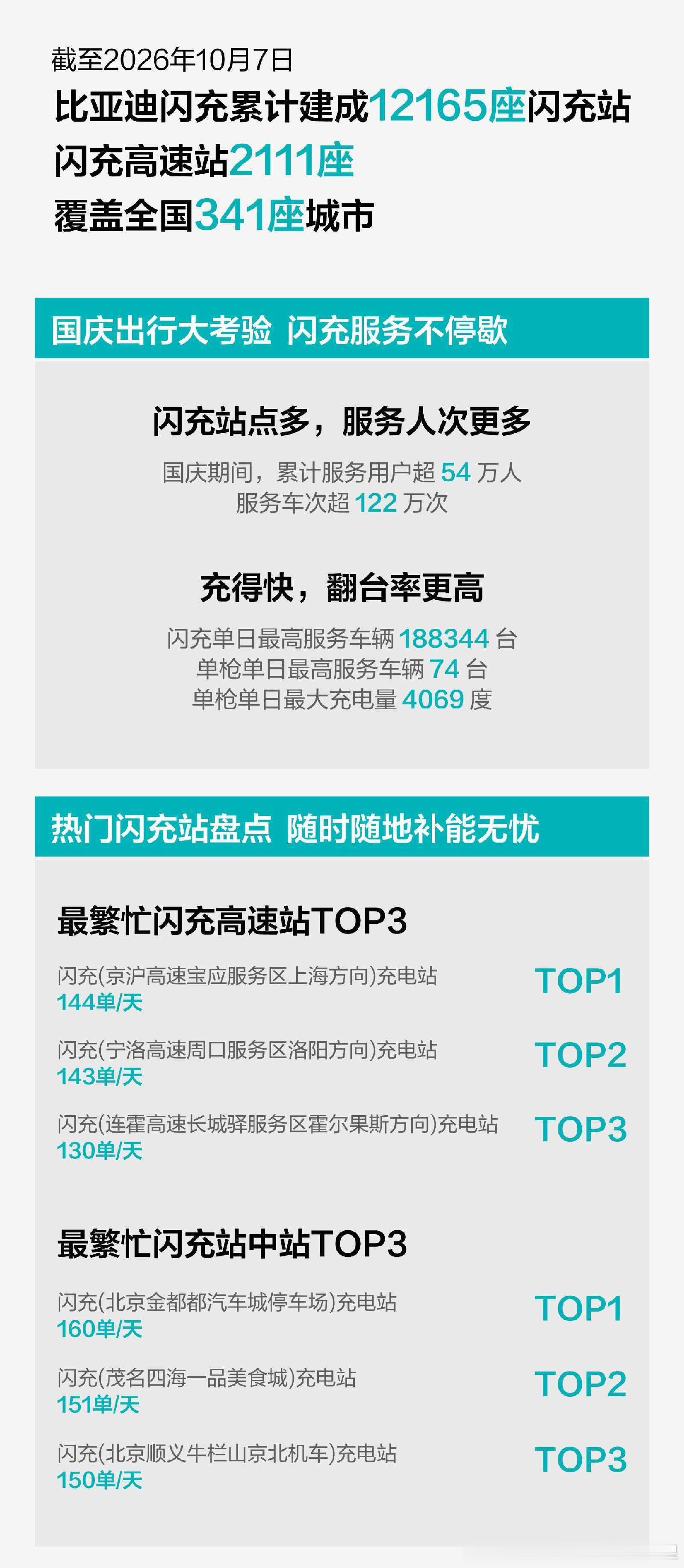 国之重器比亚迪闪充再次被人民日报和工信部表扬！含金量拉满！比亚迪闪充国庆交出亮眼成绩单，人民日报、工