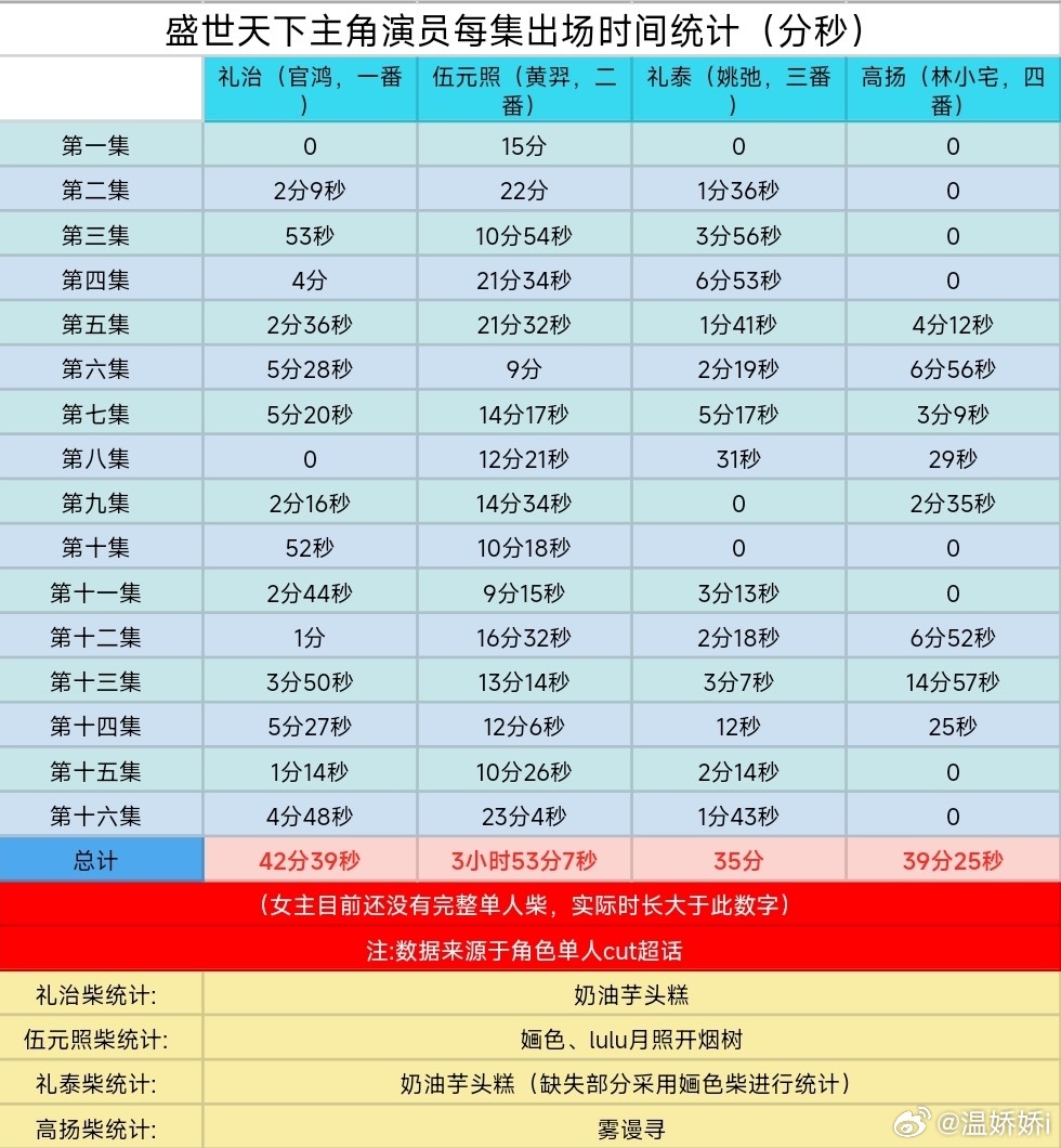 刷到一份大拉表，你们最近玩这个游戏没[思考]​​​