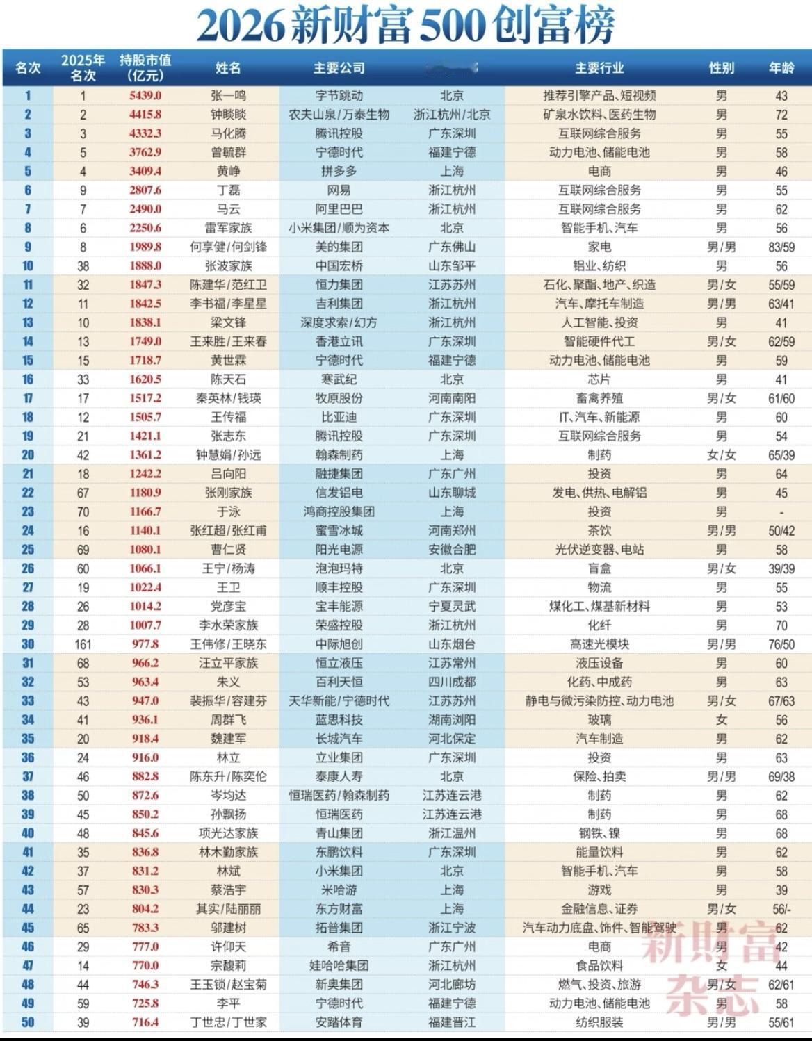 2026年中国财富500强创富榜Top100。在新科技AI创富时代，目前只有一