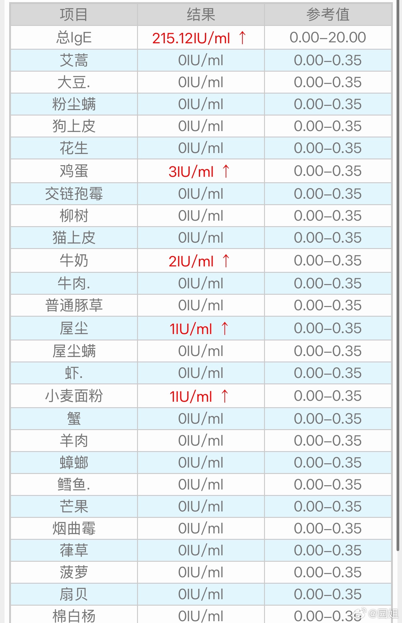可怜的二宝，这么多东西都不能吃，还包括他爱吃的鸡蛋，现在好像很多孩子多一些东西都