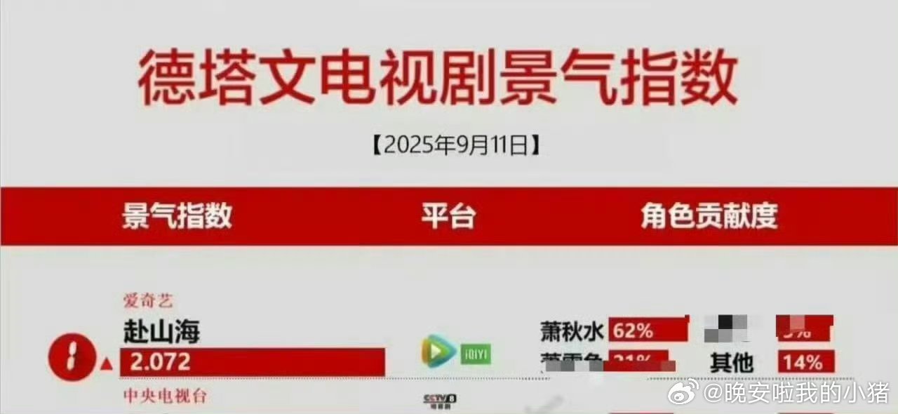 成毅赴山海首播热度，跟肖战的藏海传比如何？🤔​​​