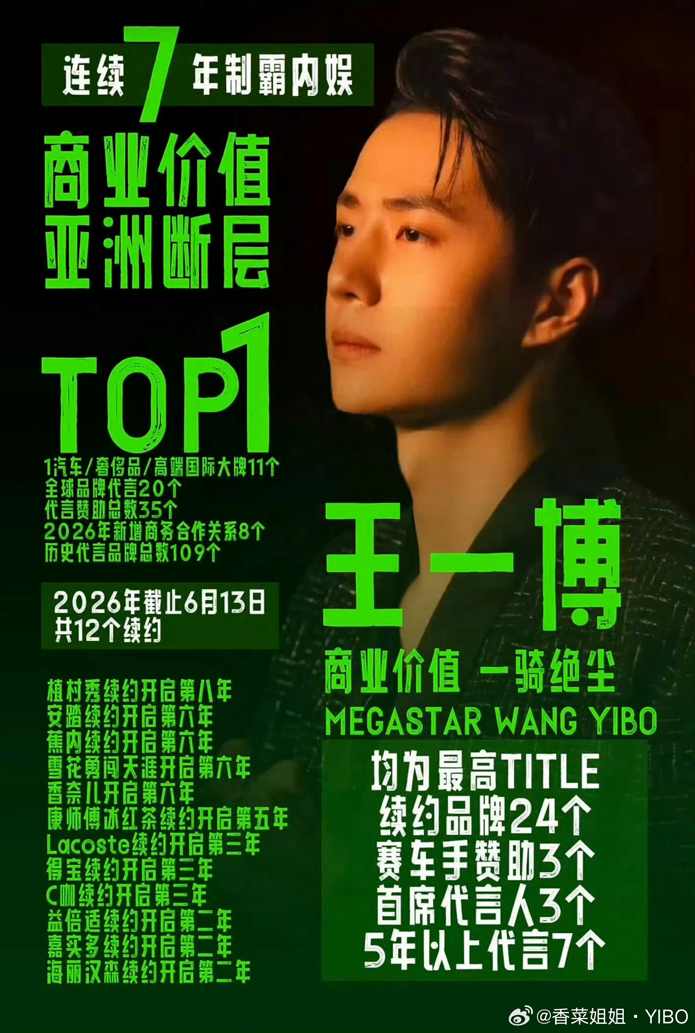王一博事业版图稳步拓展，今年青年500强总榜12位，文娱榜榜首，名次较去年稳步提