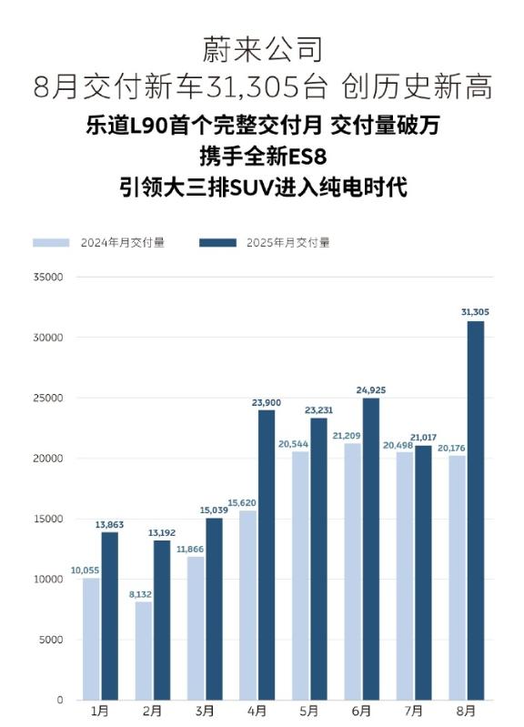 蔚来的月销量反超了理想，当走进纯电动的世界，理想尝到了所有蔚来尝过的苦涩滋味。