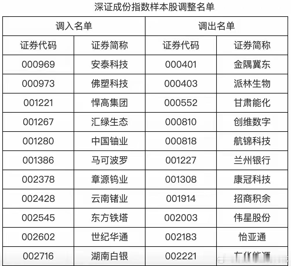 A股，重大调整！就在下周一深证成指、创业板指、深证100、创业板50等指数样本股