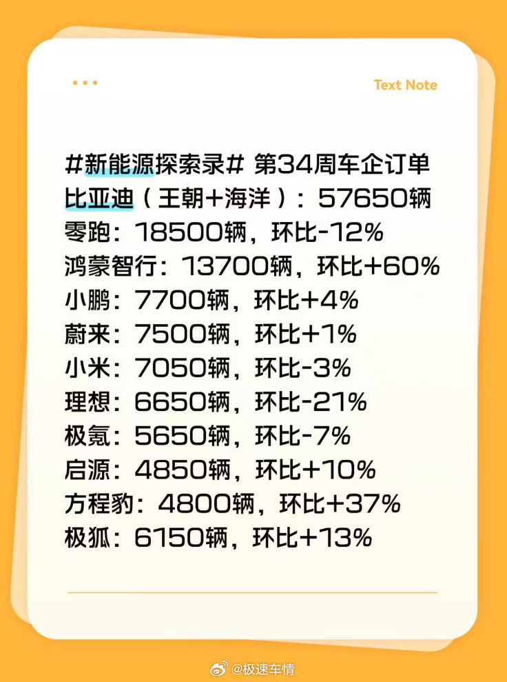 2026年第34周新能源汽车周订单情况数据来源：#新能源探索录#整合国内数据统计机构。仅供参考！比亚