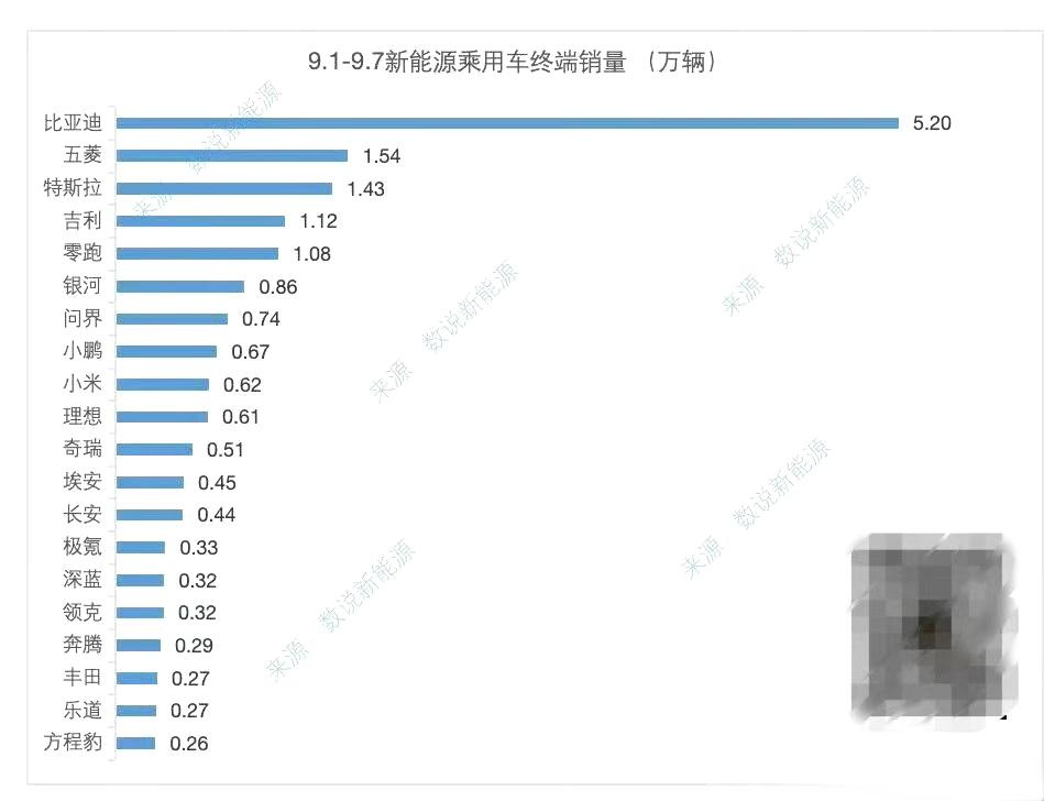 上周周销量几个亮点:1，零跑是真稳，新势力里唯一破万的！2，鸿蒙8800，