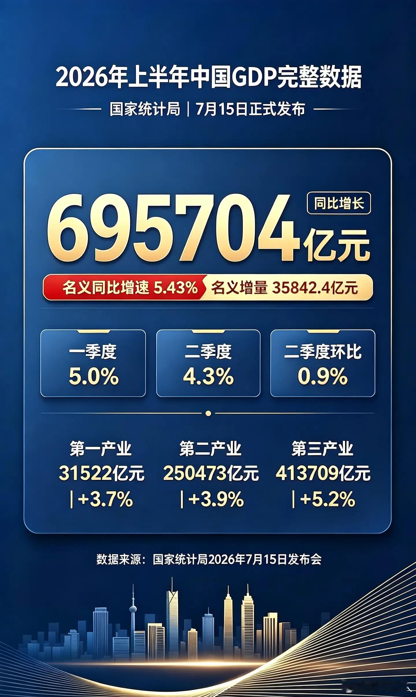国家统计局上半年经济数据来了，这是2026上半年GDP数据、居民可支配收入以及累