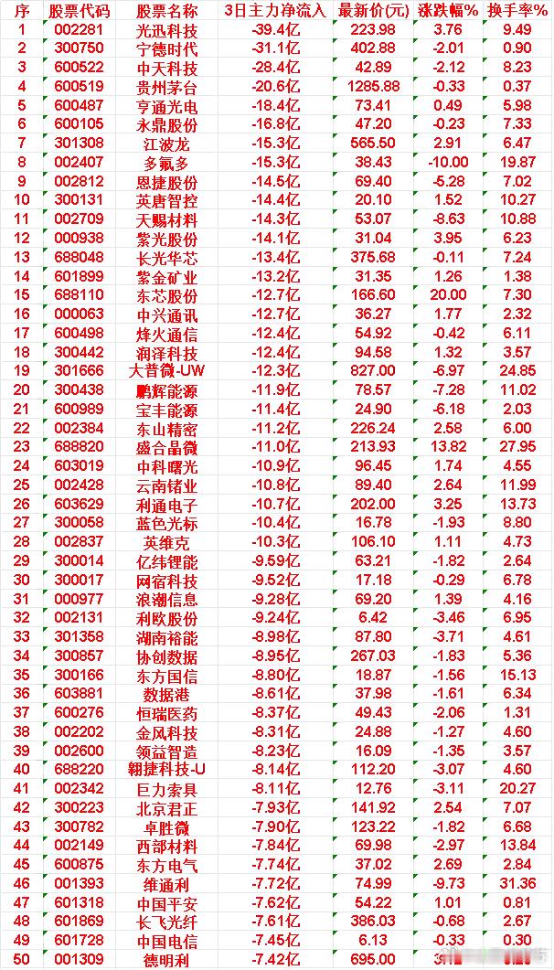 当心！5月26日，前3天主力流出的50名单5.亨通光电：3日净流入-18.4亿|