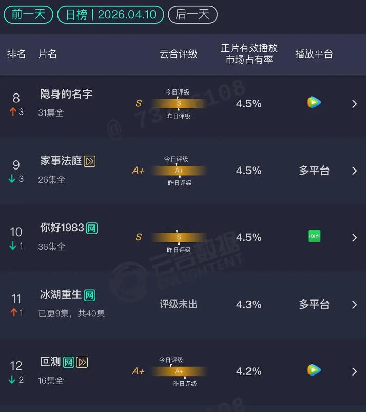4.10云合冰湖重生：4.3%这个剧的播放都给人看呆了，S+古偶啊，各种宣传阵