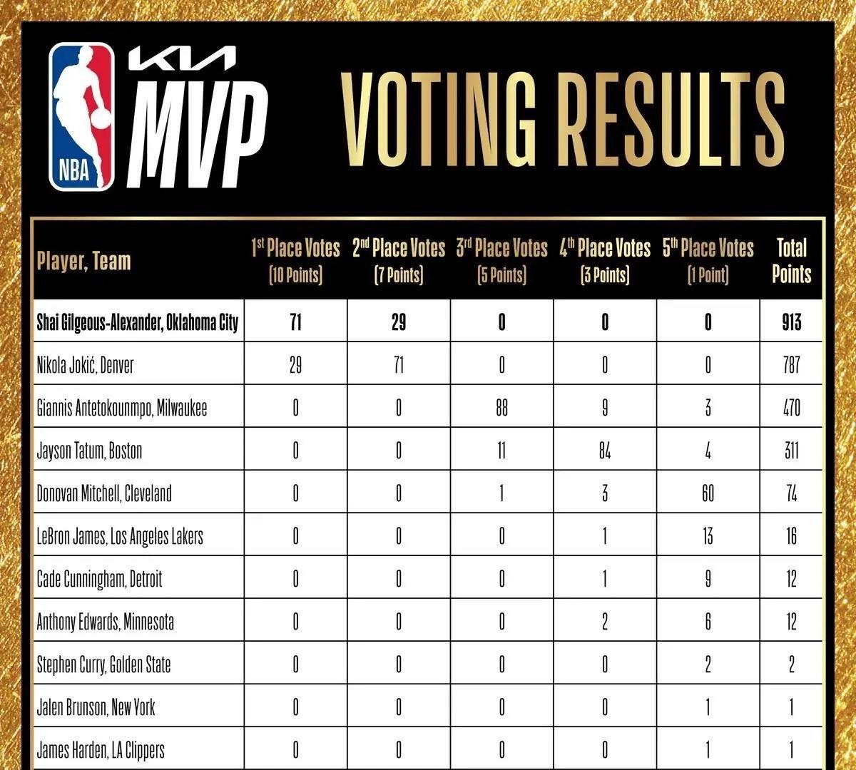 詹姆斯成最大赢家NBA官方公布了2024-25赛季常规赛MVP最终奖项，雷霆当