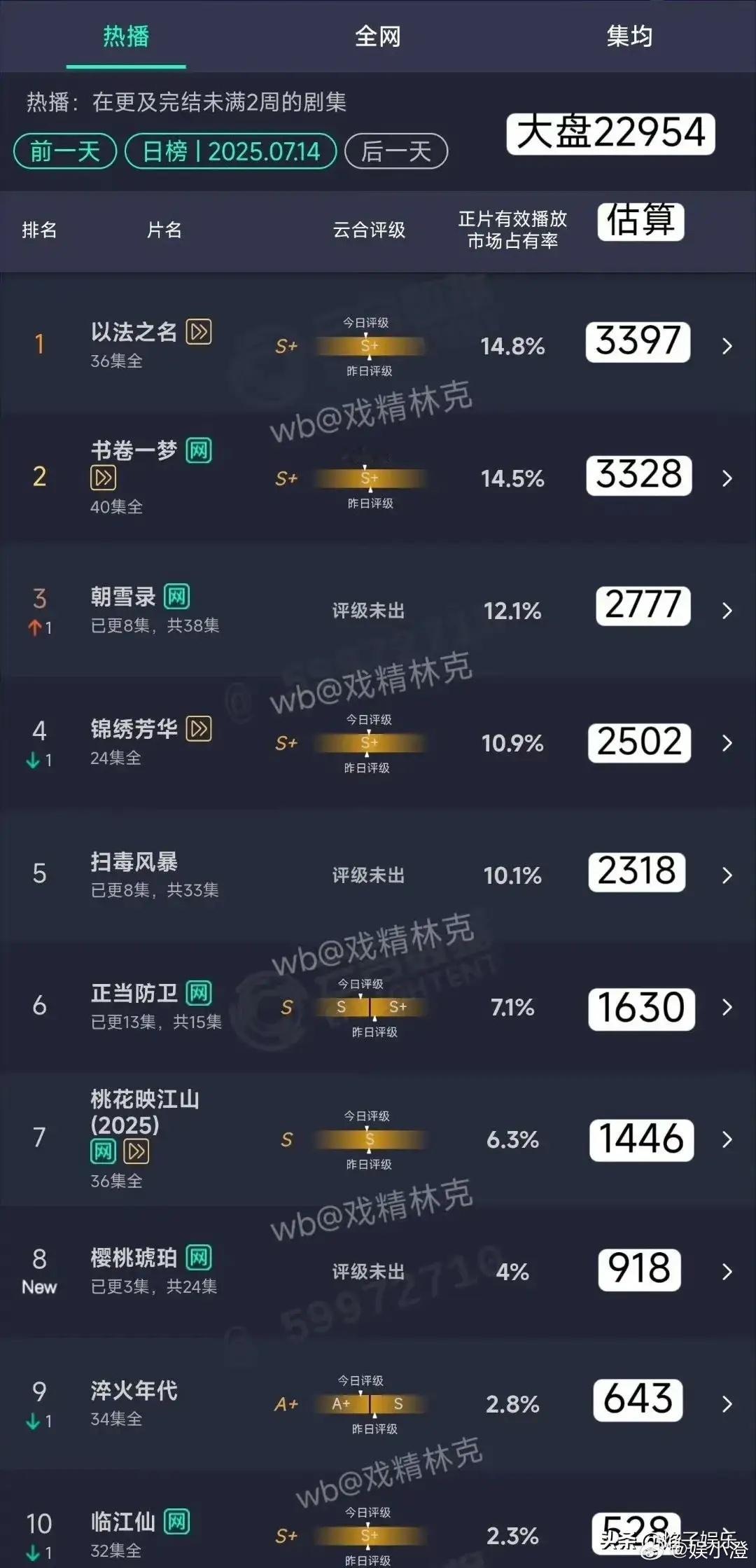 感觉张凌赫这是要厚积薄发、大放异彩啦！虽说《樱桃琥珀》一开始被电视台选中，网播初