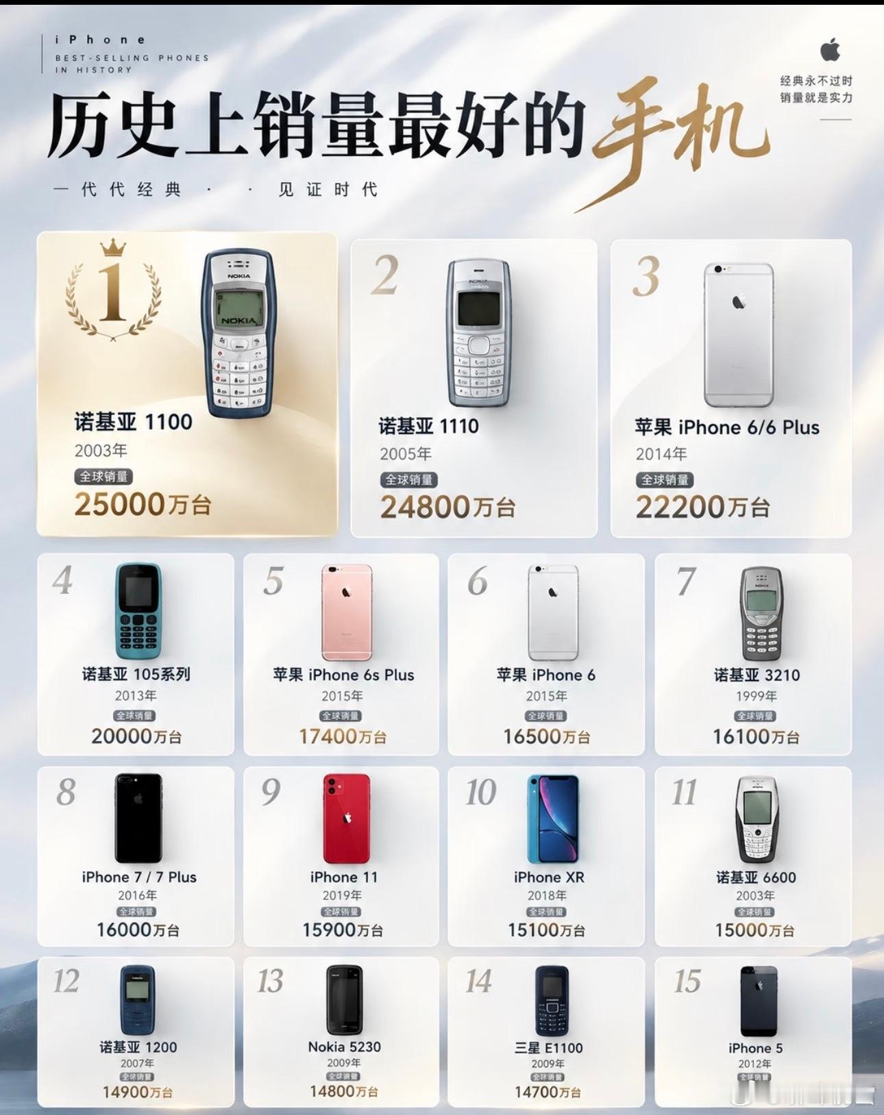 历史上销量最好的手机竟然不是苹果？​​​