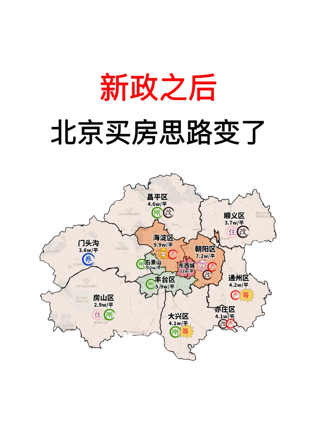 新政之后，北京买房思路变了🔥