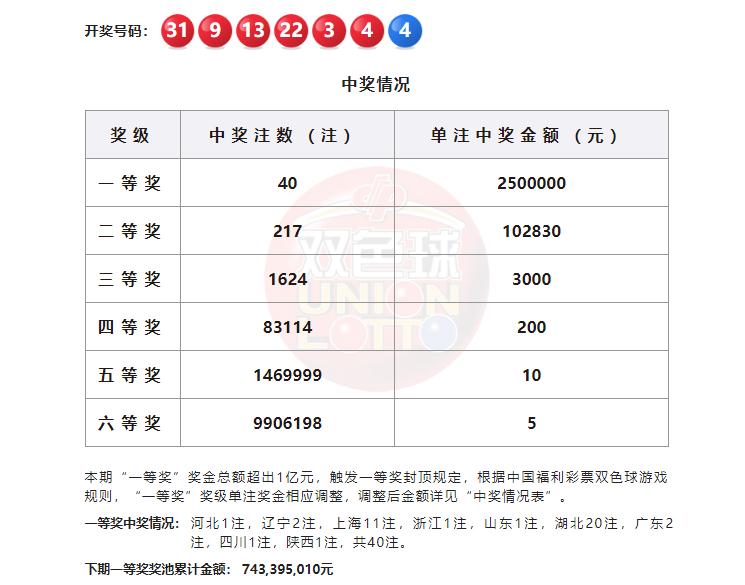 双色球26100期头奖大井喷，40注一等奖花落多地，一人或独中5000万。双