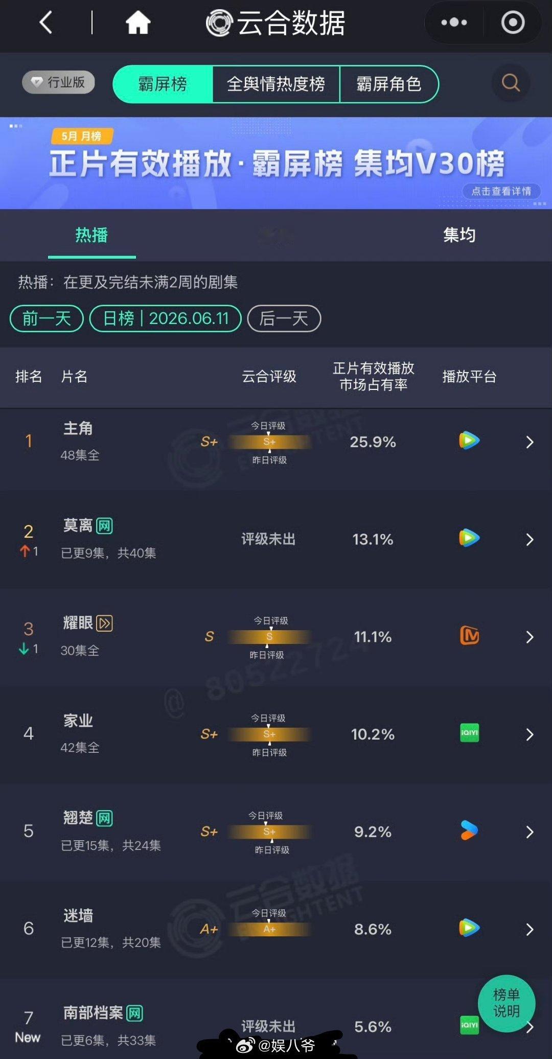 昨天云合，《主角》断层第一，《南部档案》首播排名第七，后续更新应该还会上升