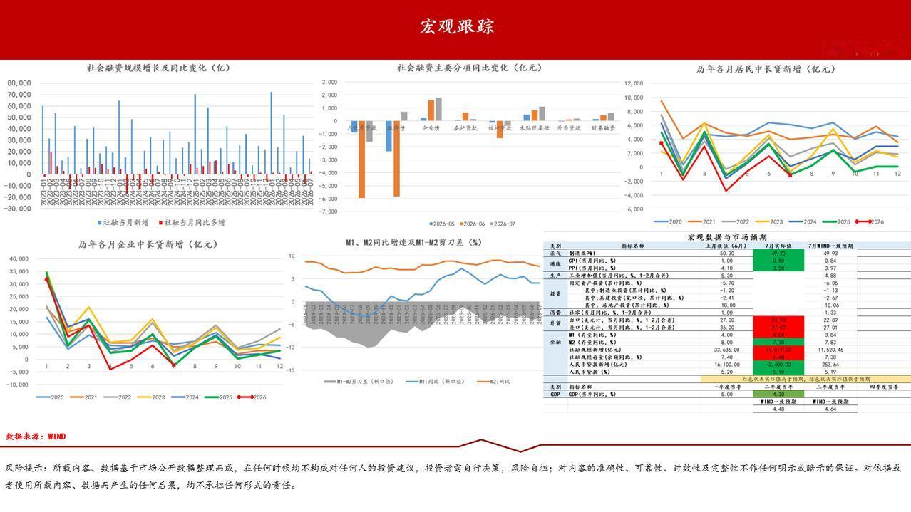 周五出炉的7月金融数据，整体表现偏弱，核心问题就是新增信贷大幅负增长，整体减少3