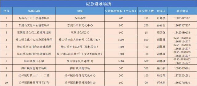 #珠海应急避难场所全面开放应对韦帕#【台风“韦帕”逼近，珠海应急避难场所全面开放