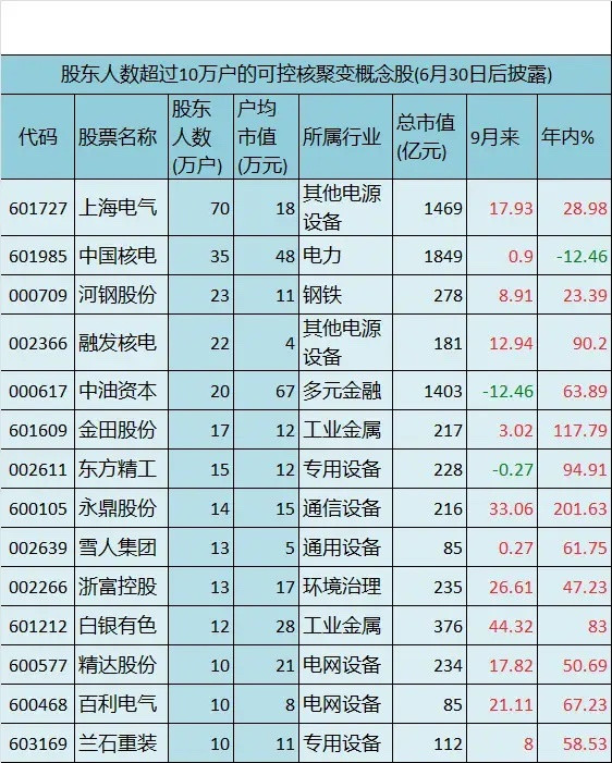 可控核聚变再迎利好！14只散户扎堆概念股引关注​​​