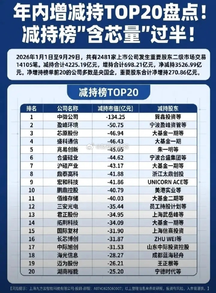 2026年以来减持市值前20股票:以下图表展示的股票不构成投资建议，据此操作风险