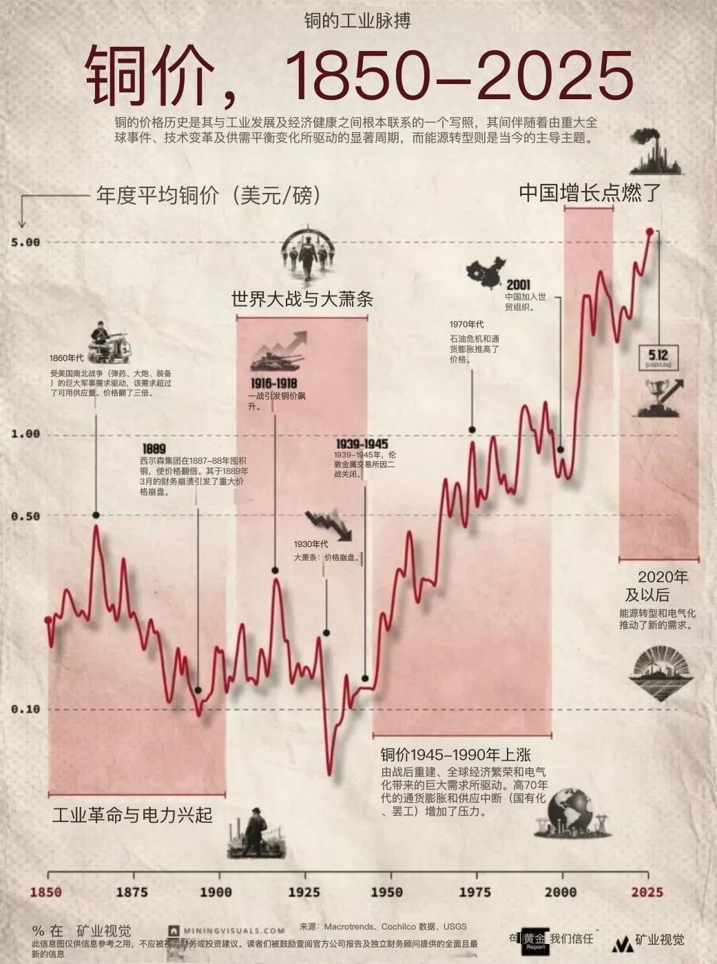 铜从不说谎——-来自一位宏观分析师🏭它为每一轮工业脉冲定价一张长期图，