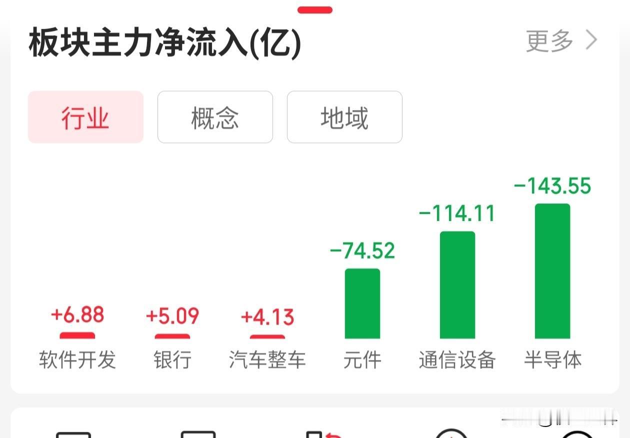 今天的走势也太魔幻了，昨天有多爽，今天就多悲催。其实下跌得并不多，而是双创的硬件