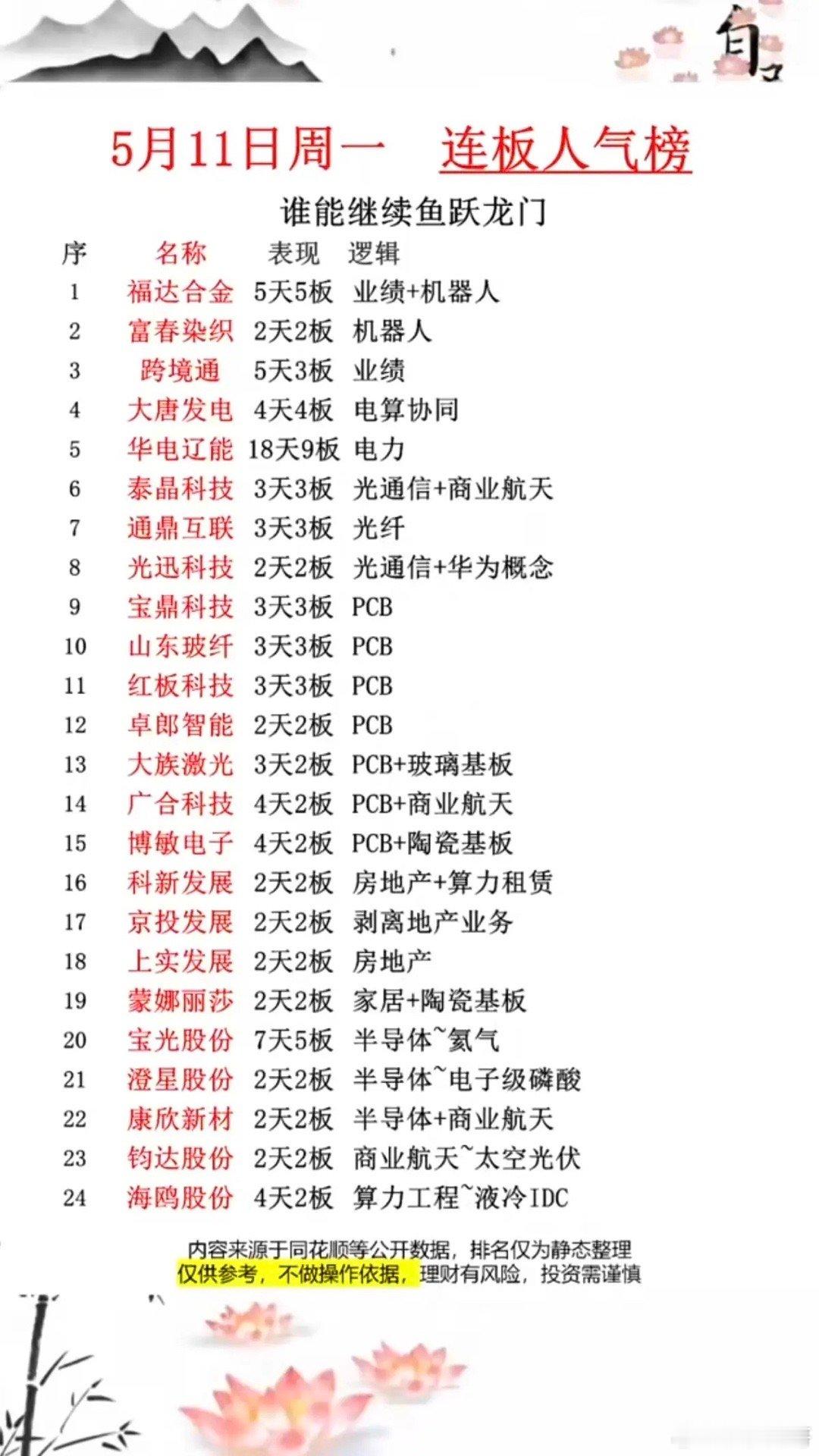 5.11周一连板票：人气榜，谁能继续跃龙门？连板股票，主要热点题材：1.机器