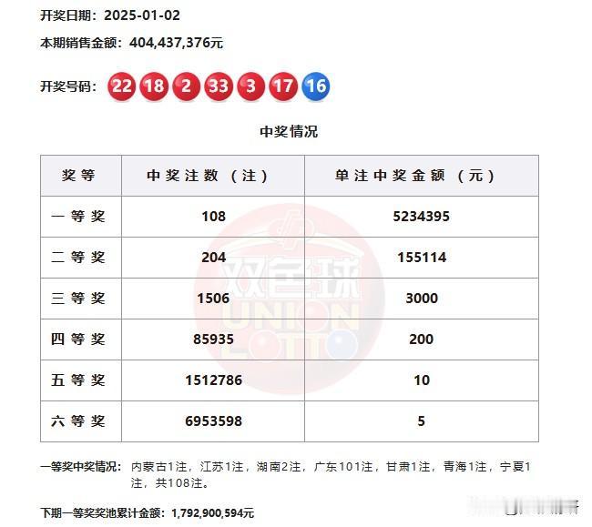 12月30日，双色球2025年的帷幕缓缓落下。回首这一年，若要用一句话来概括，便