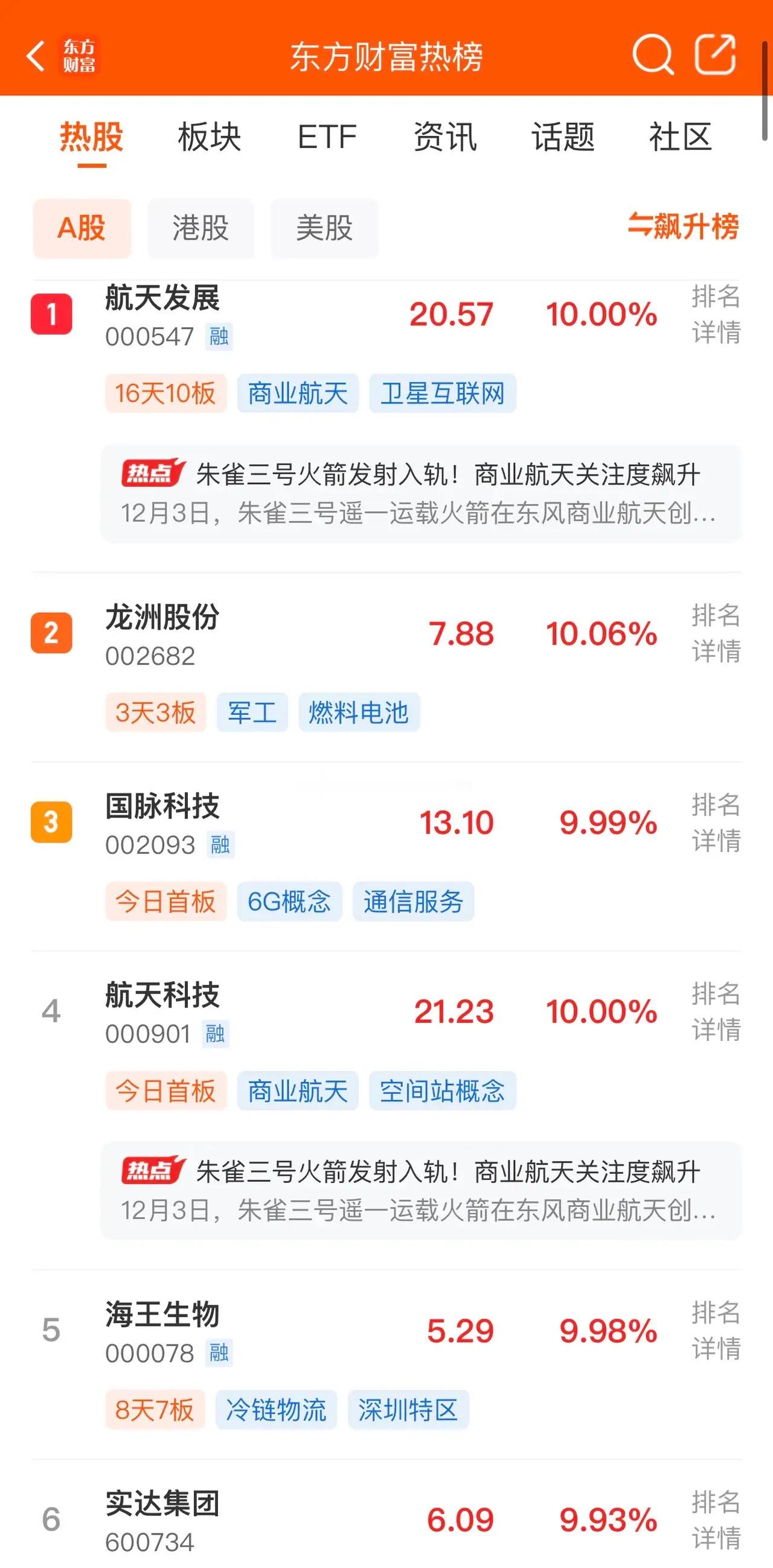2025年12月7日，各大股吧前十热股:淘股吧:1.航天发展2.合富中国3