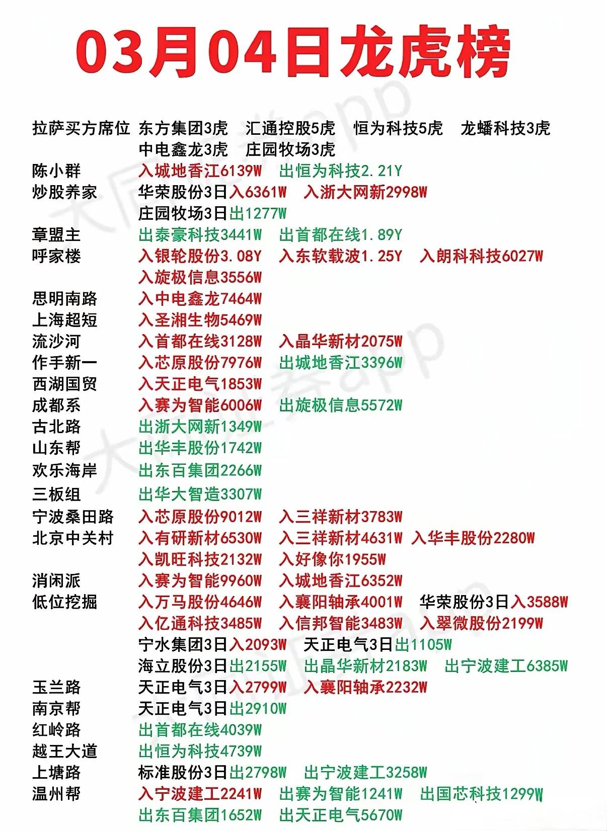 3月4日的强势股名单很有看头。上证综指、深证成指微涨，创业板指微跌。当日83只涨