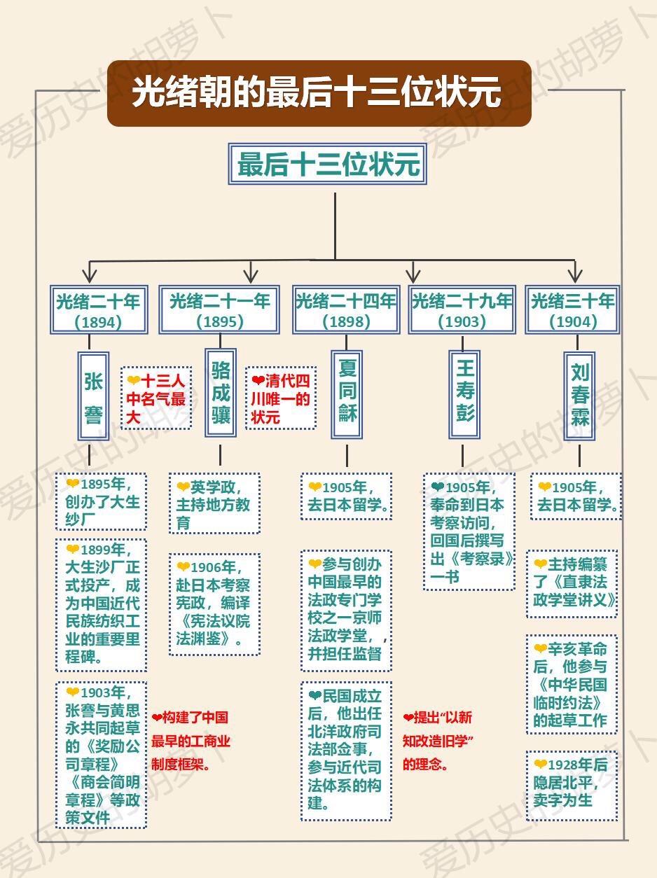 光绪朝最后的十三位状元都去了哪里？