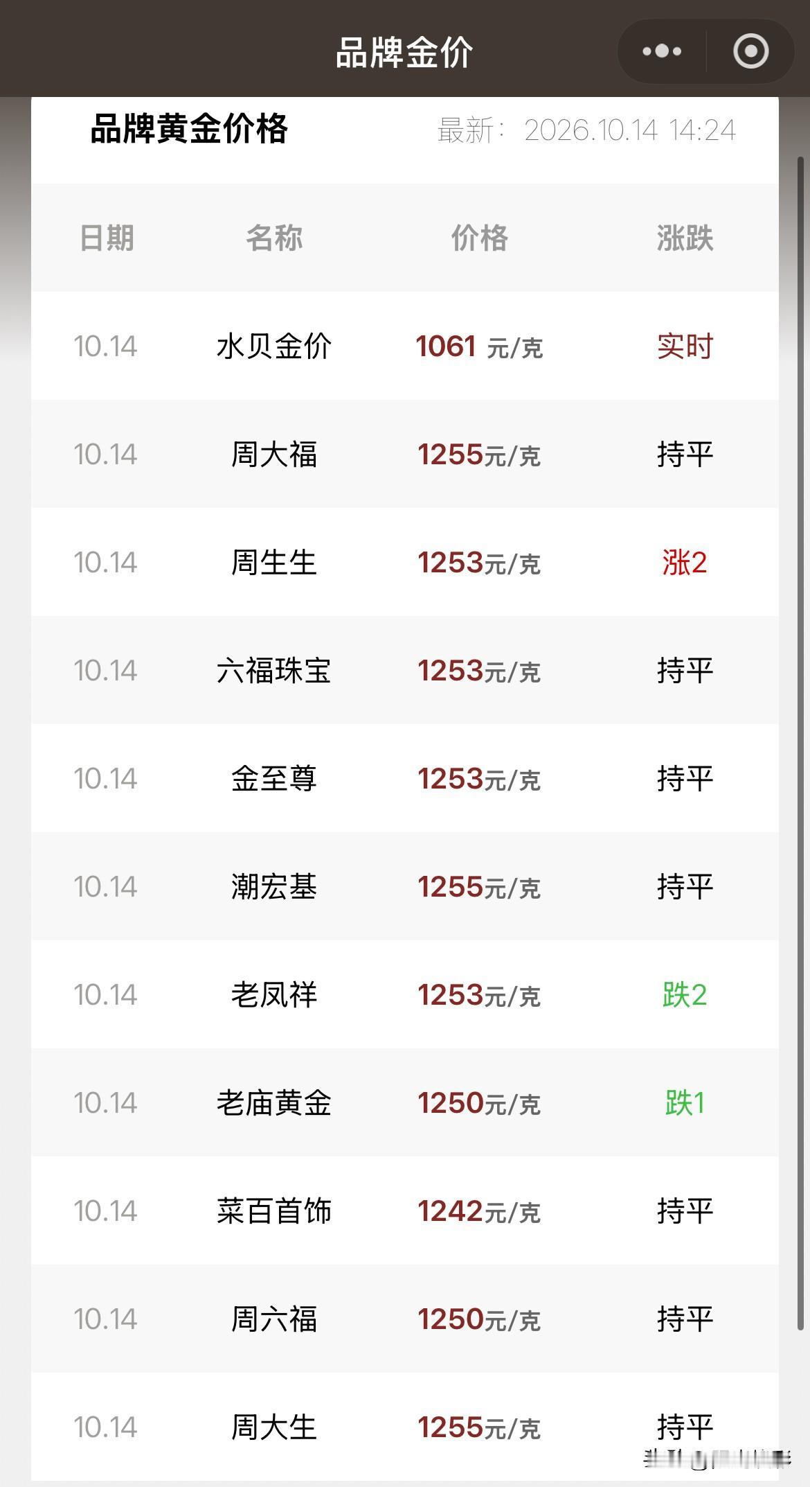金饰报价！2026年10月14号，星期三，农历九月初五。那么来看看，今天
