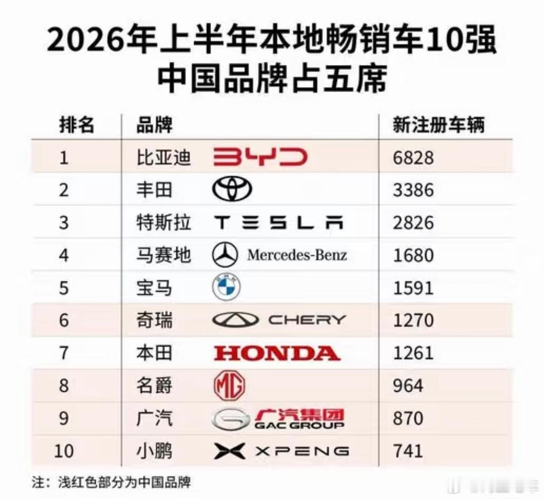 #大v聊车#新加坡上半年车企品品牌销量前十，中国品牌占据5席，太强了。1. 比亚迪：6828​2. 