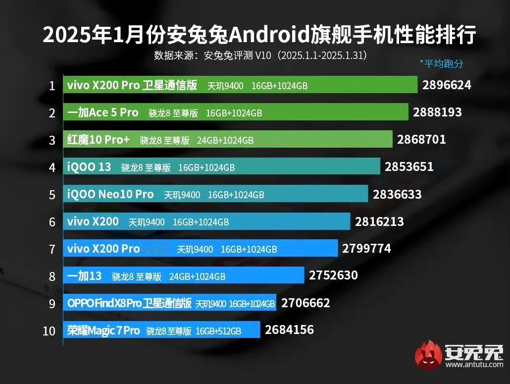 1月份安卓旗舰手机这跑分也太浮夸了一些，首先vivox200pro搭载的天玑9