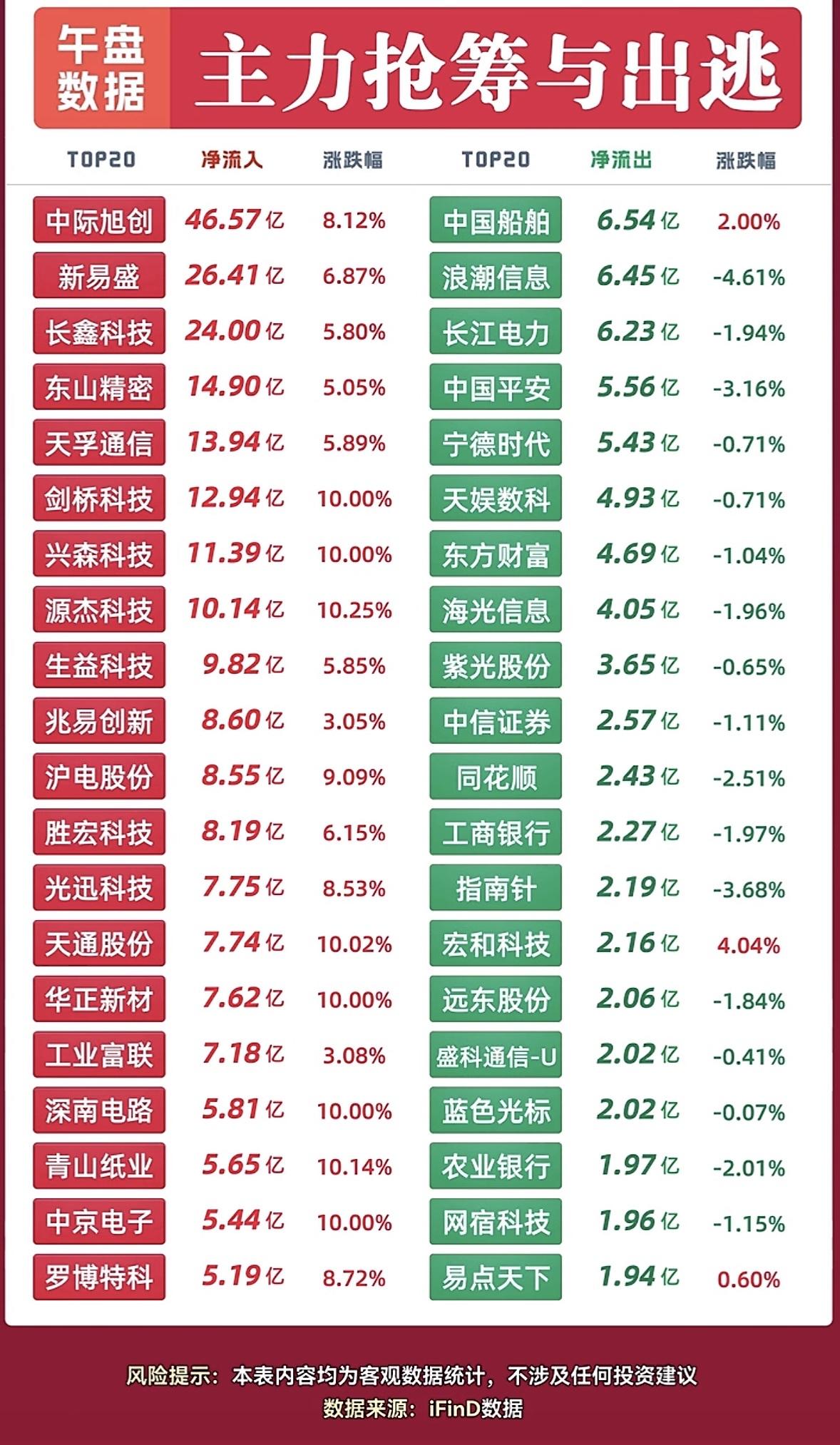 9月7日股市涨跌榜，红绿分明。9月7日的盘面对比感真的太强烈了，红绿分化得明