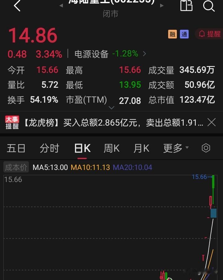 有没有发现？临近年底，市场又有跨年妖股的可能性存在了！不过，这支股票基本面良好，