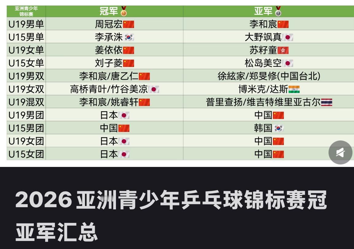 2026亚洲青少年乒乓球锦标赛冠亚军汇总国乒小将经过多天激烈角逐，共获得六项