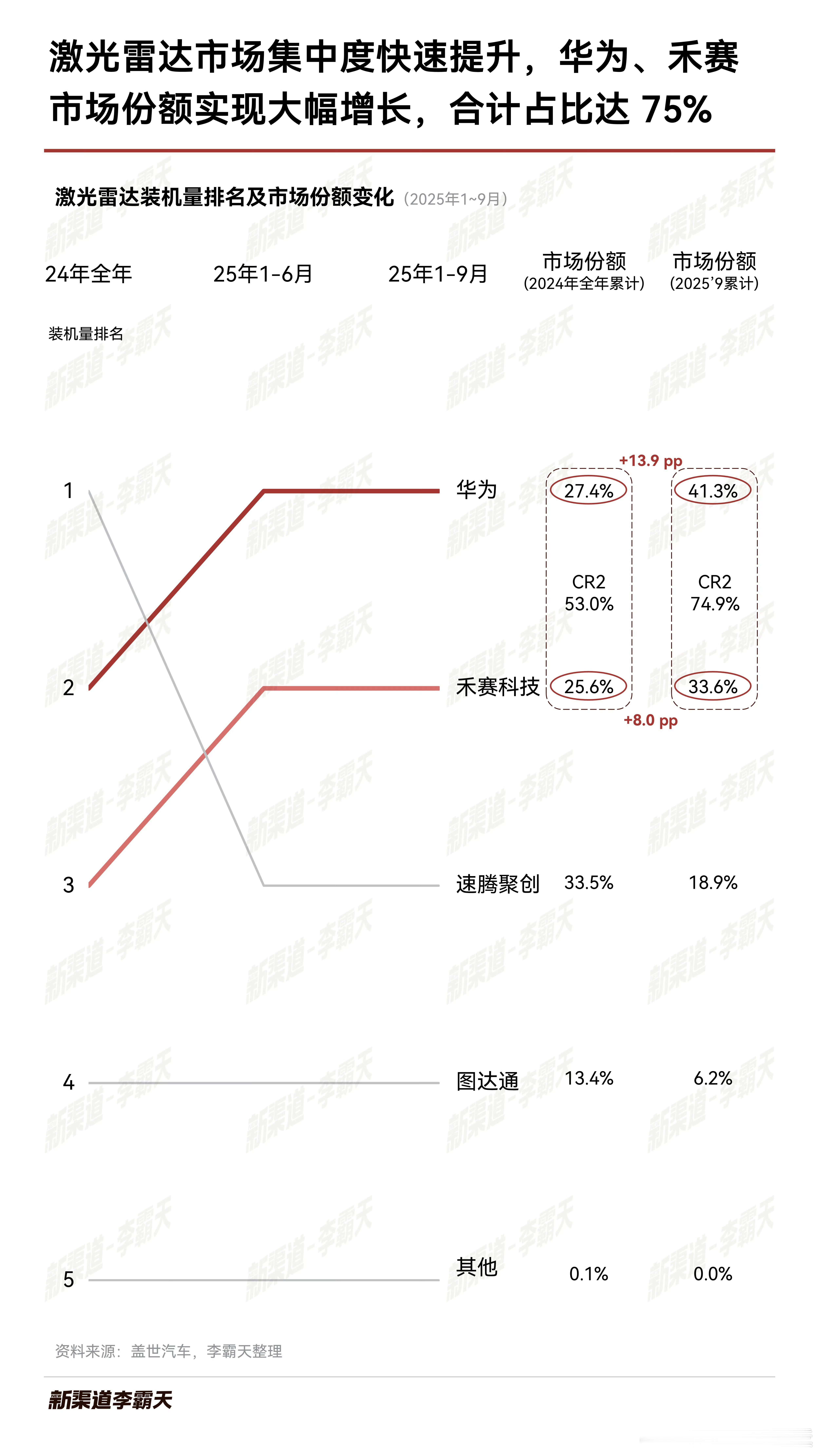今年激光雷达市场份额，前两家包揽了大半的市场，集中度很高。华为的市占率持续领先，
