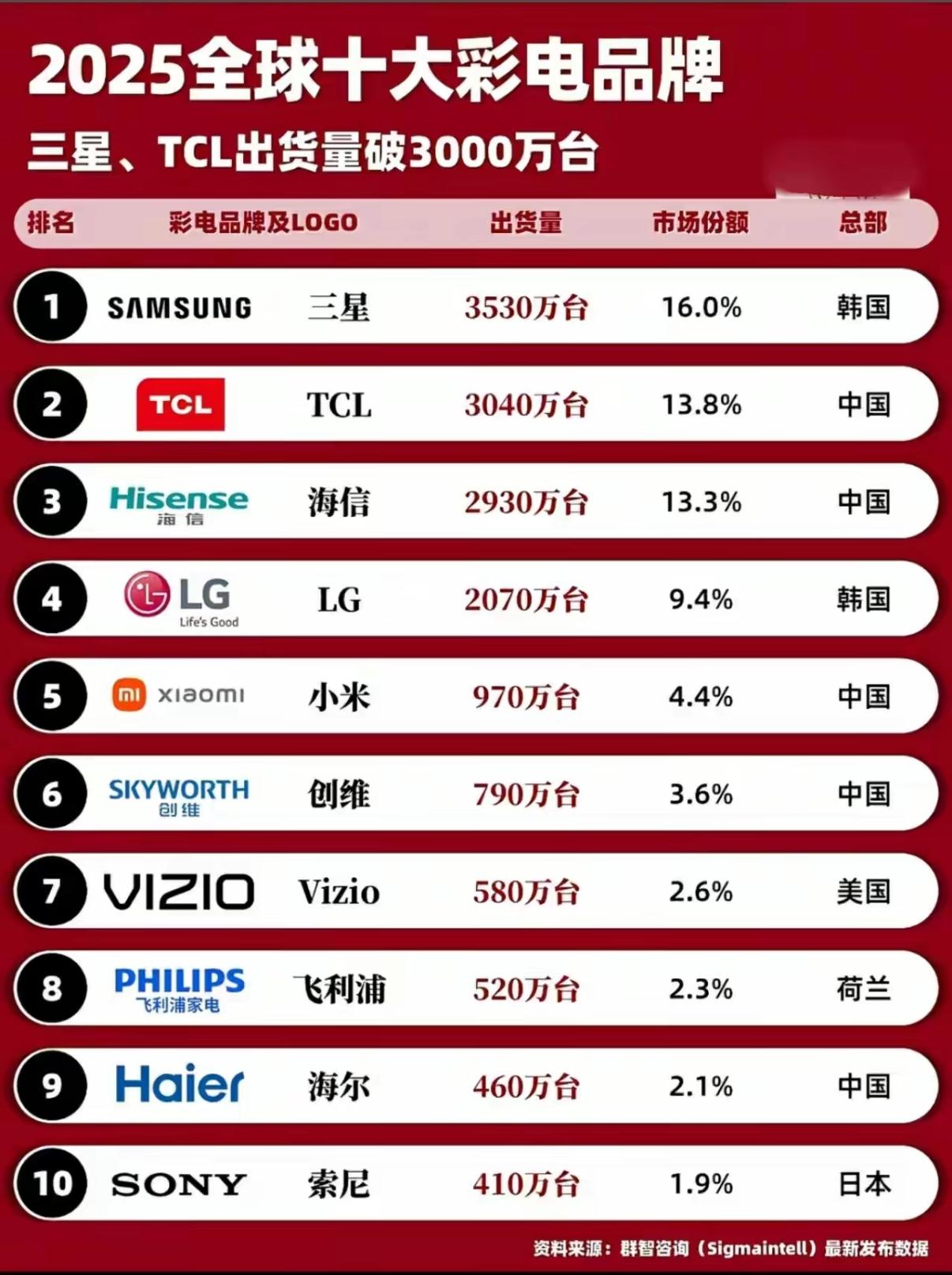来看看电视机品牌的全球销量，哪家卖的最好呢？小米的电视机销量排名全球第